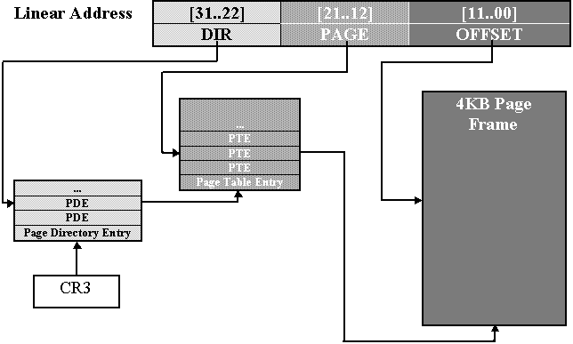 Page Translation 4 MB Mechanism