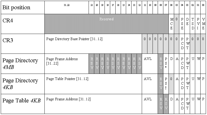 Structures used in Pentium paging translations